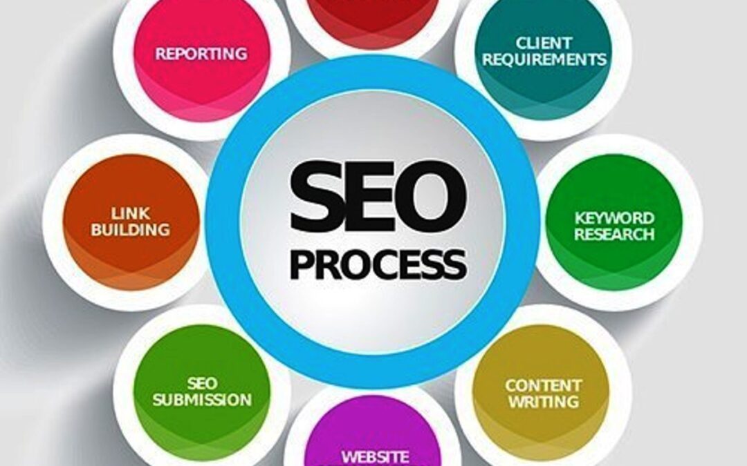 Search Engine Optimization (SEO)